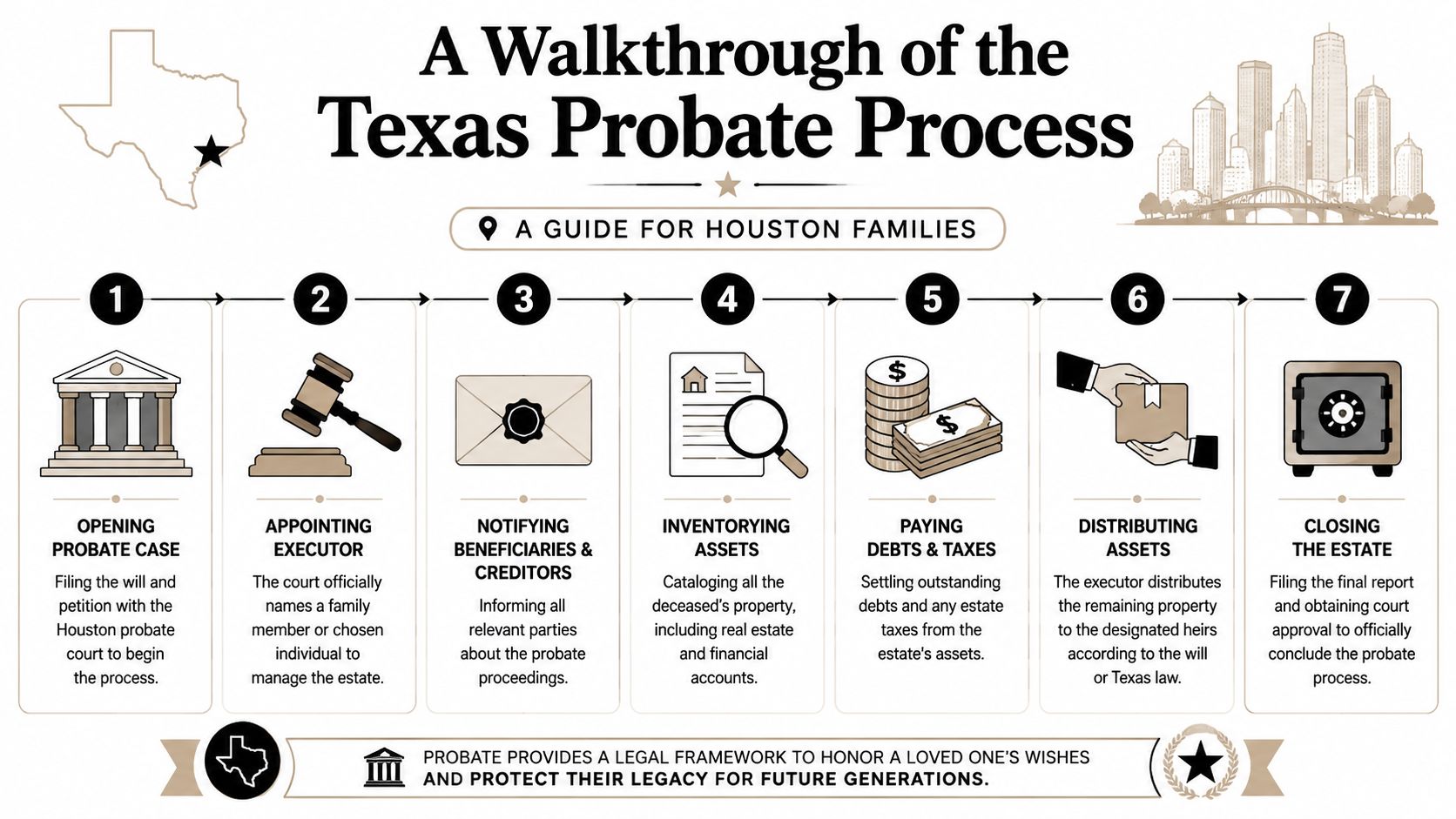 A step-by-step infographic illustrating the seven phases of the Texas probate process for Houston families.