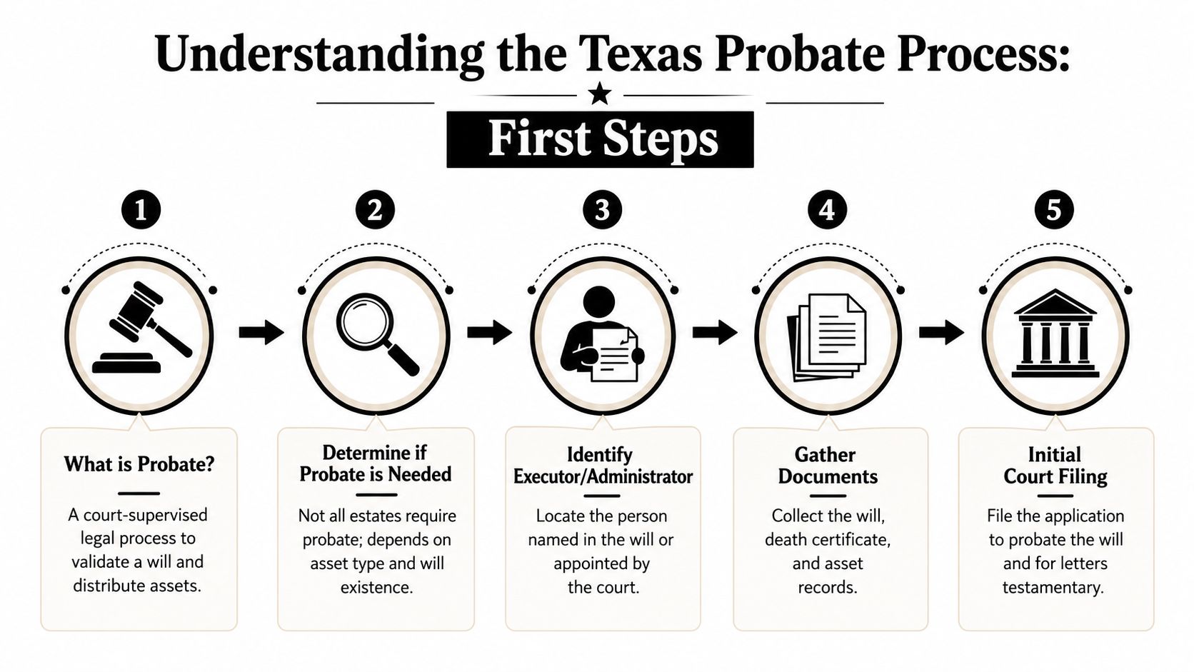 A five-step infographic explaining the initial stages of the Texas probate process for legal documentation.