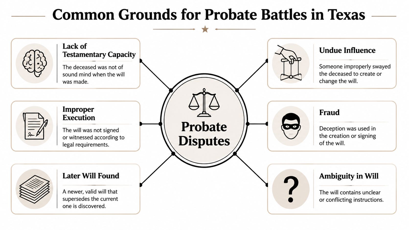 A diagram illustrating six common legal grounds for probate disputes and will contests in Texas courts.