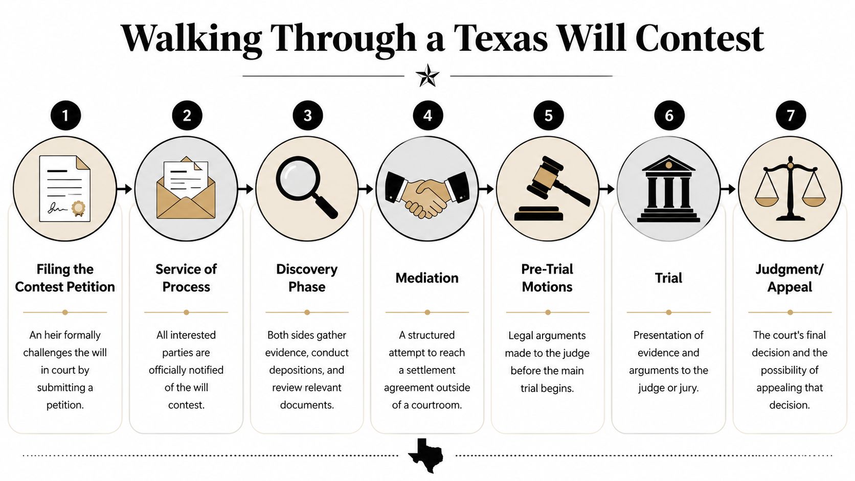 A seven-step flowchart illustrating the legal process of contesting a will in the state of Texas.