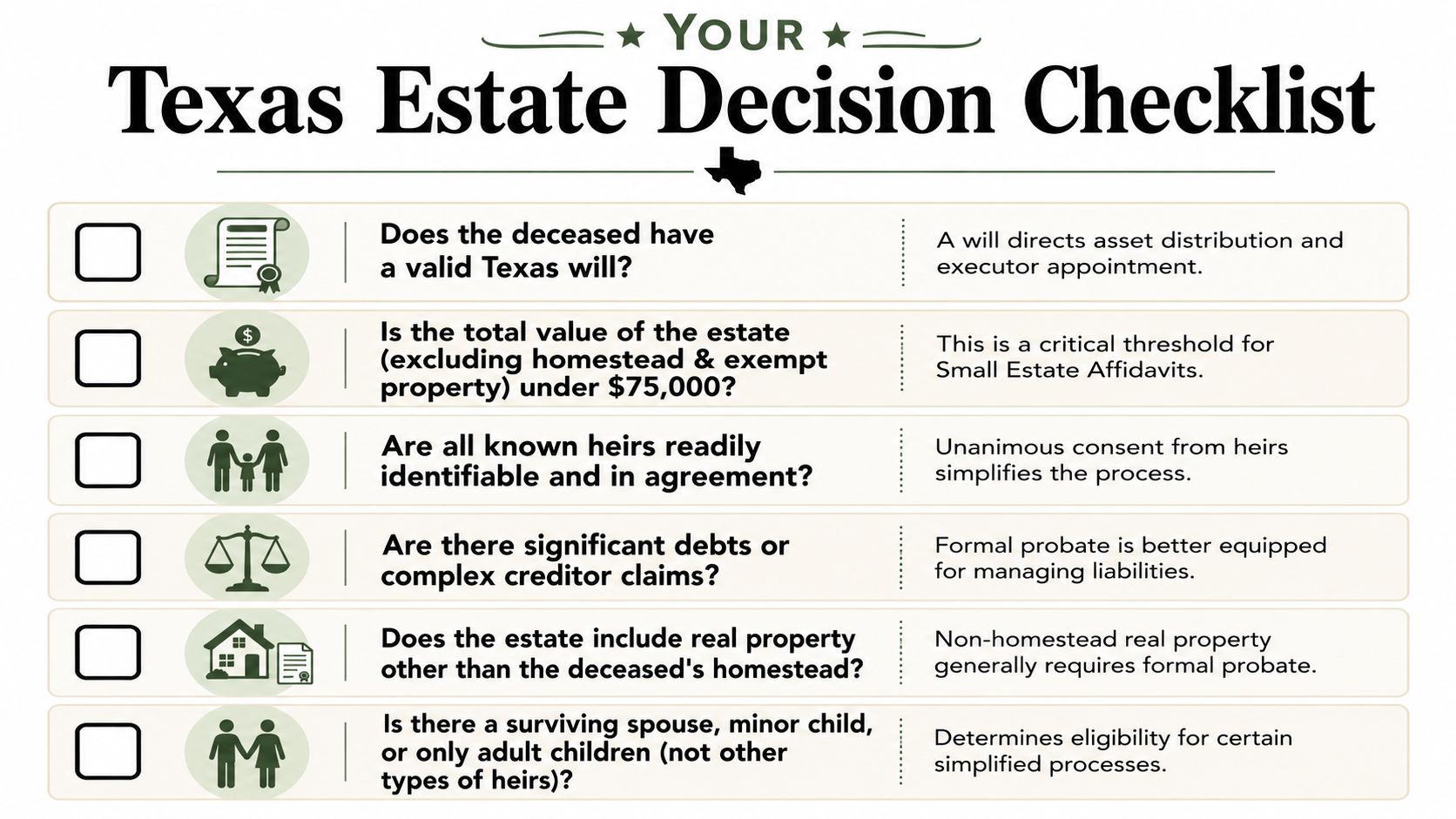 A checklist for Texas estate decisions outlining key factors like wills, estate value, and heir agreement.