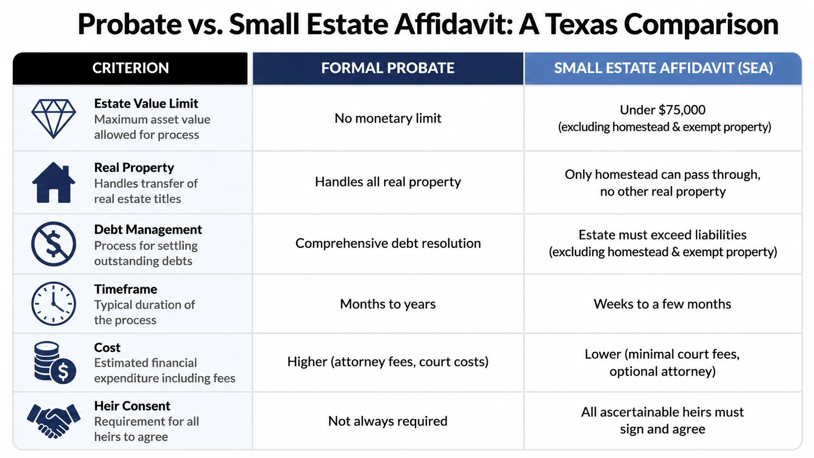 A comparison chart outlining the key differences between Formal Probate and Small Estate Affidavit in Texas.