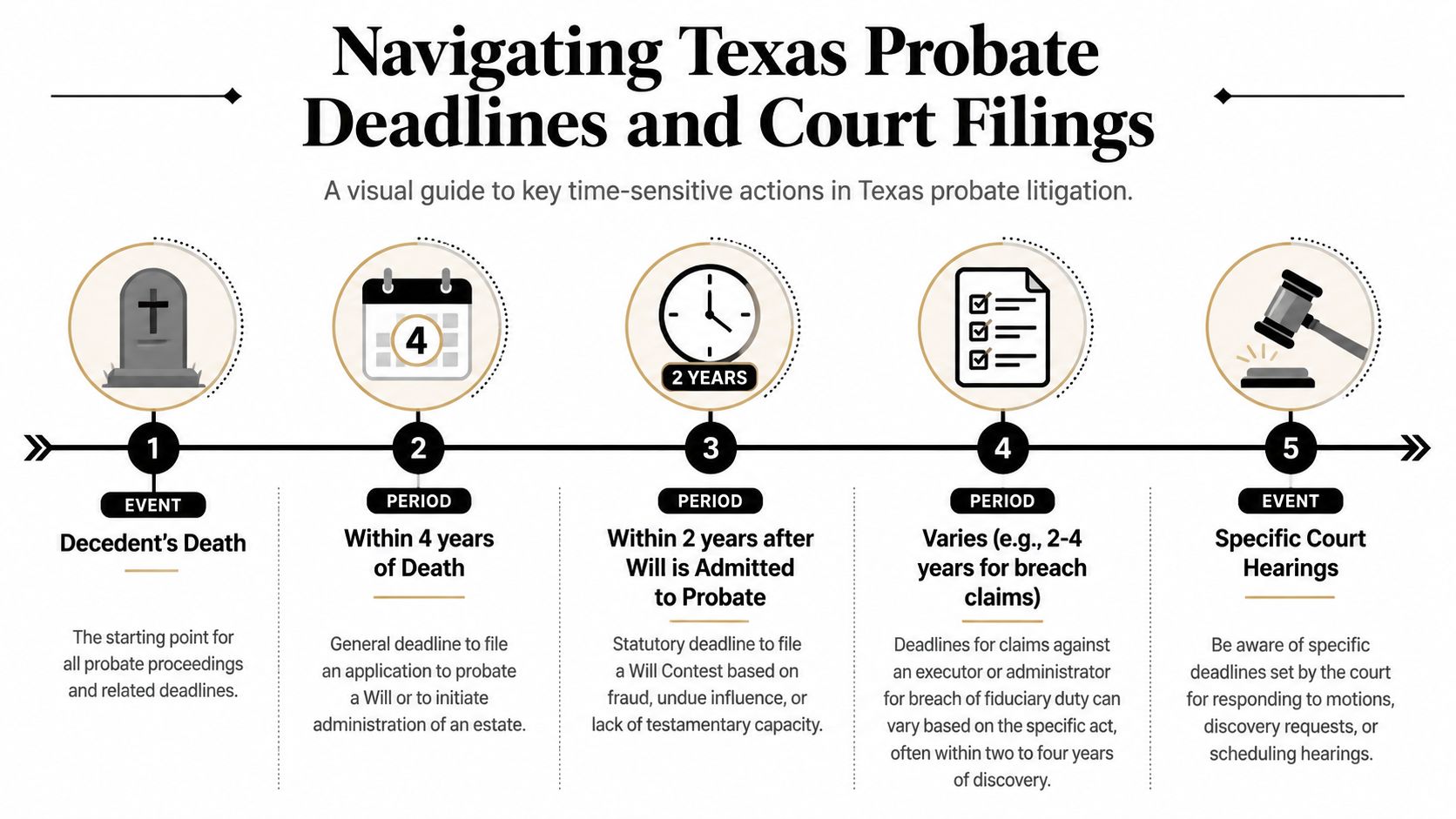 A timeline graphic illustrating five key time-sensitive legal deadlines and events for Texas probate litigation proceedings.