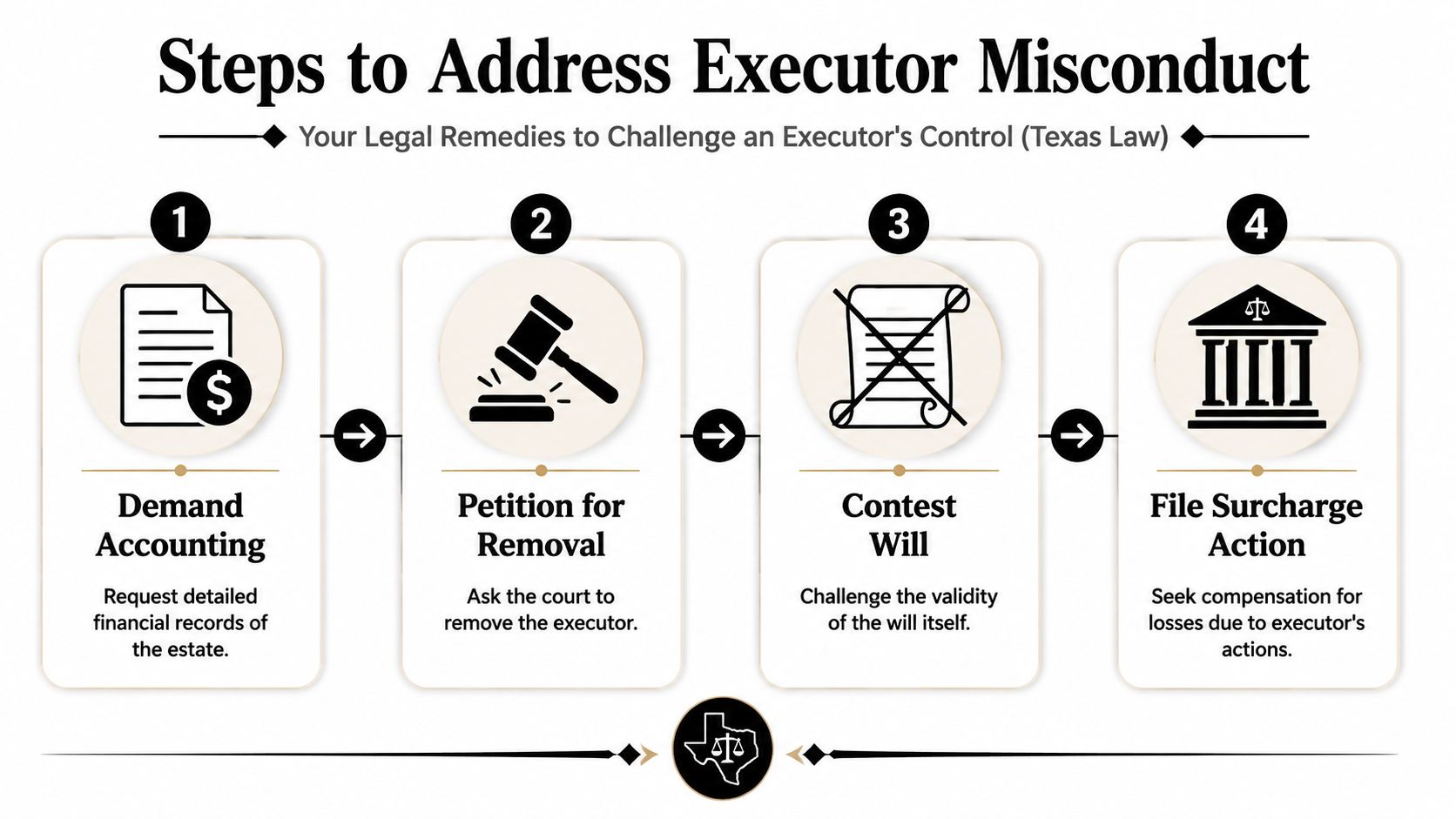 A four-step infographic showing legal remedies to challenge executor misconduct under Texas probate law.