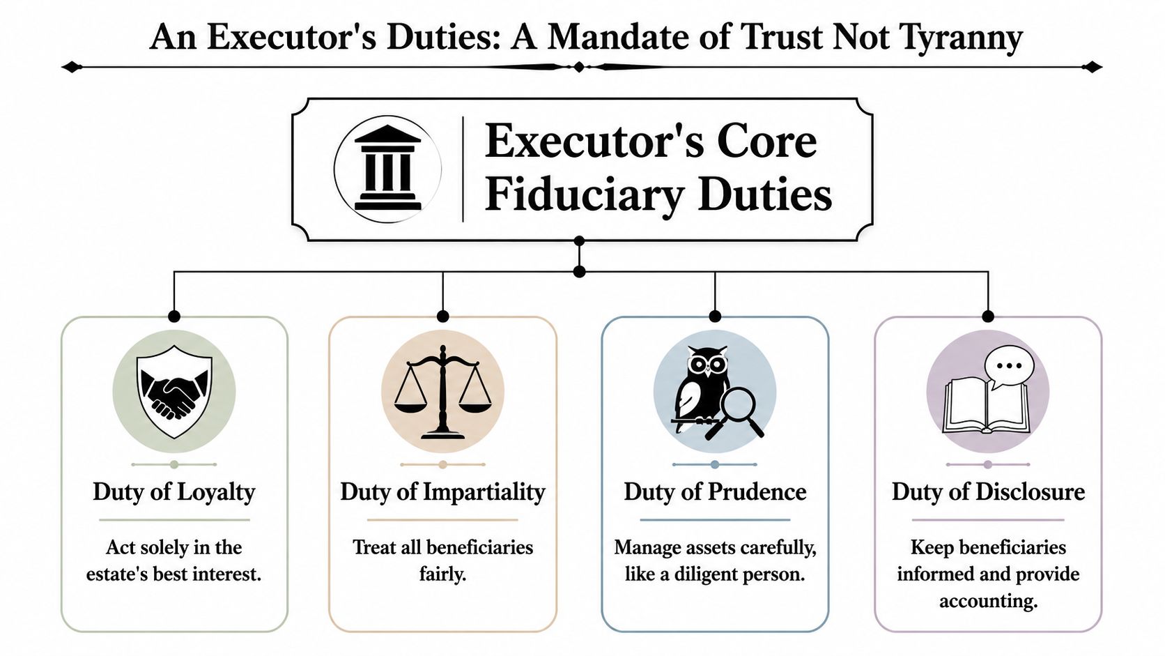 A diagram outlining the four core fiduciary duties of an estate executor: loyalty, impartiality, prudence, and disclosure.