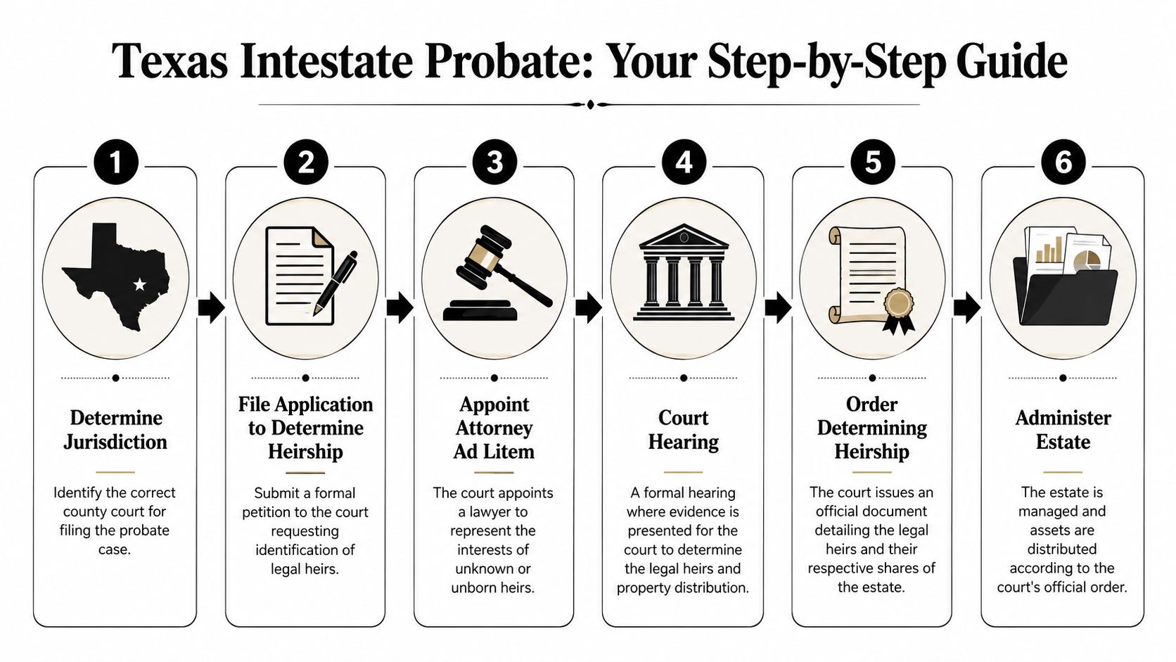 A six-step infographic outlining the legal process for Texas intestate probate when dying without a will.