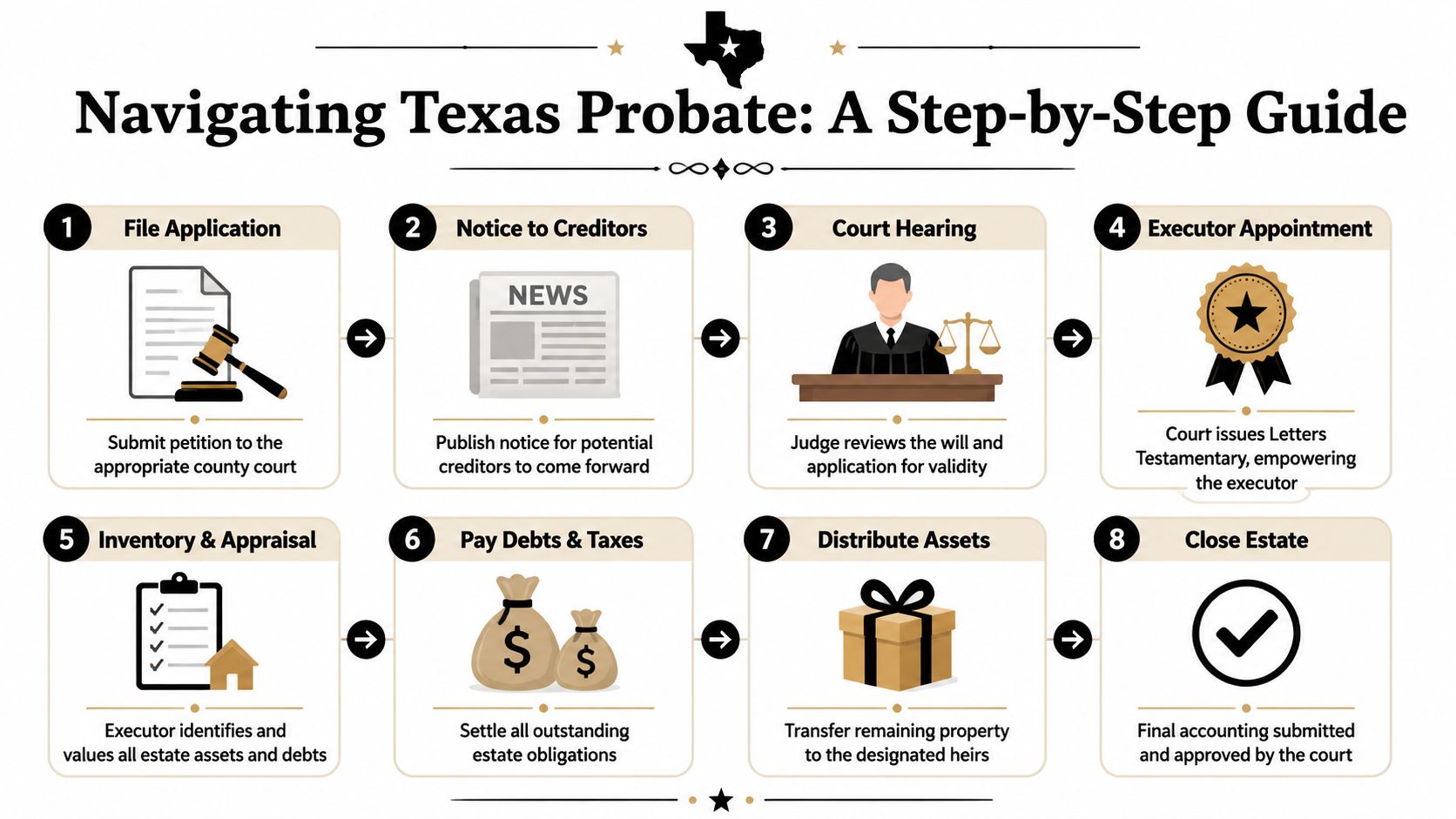 A step-by-step infographic illustrating the eight key stages of the Texas probate process for legal estates.