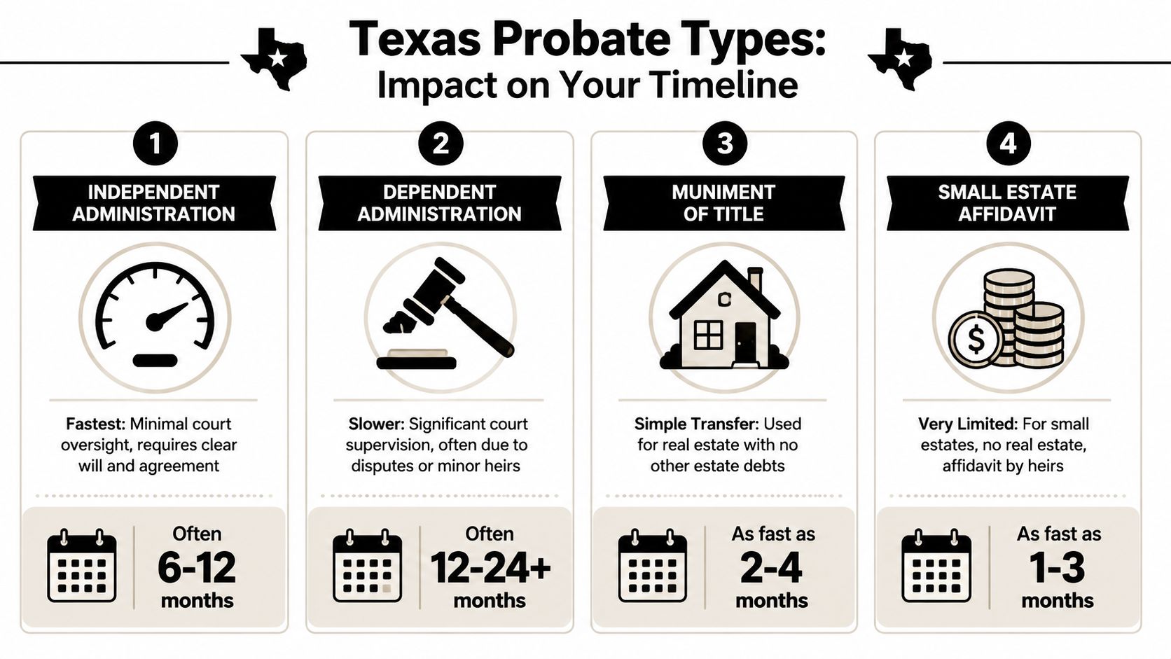 A chart detailing the four types of Texas probate and their respective timelines for estate settlement.