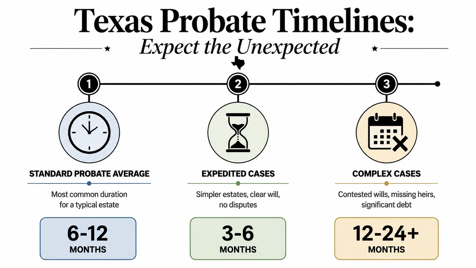 A timeline graphic showing the average duration for standard, expedited, and complex probate cases in Texas.