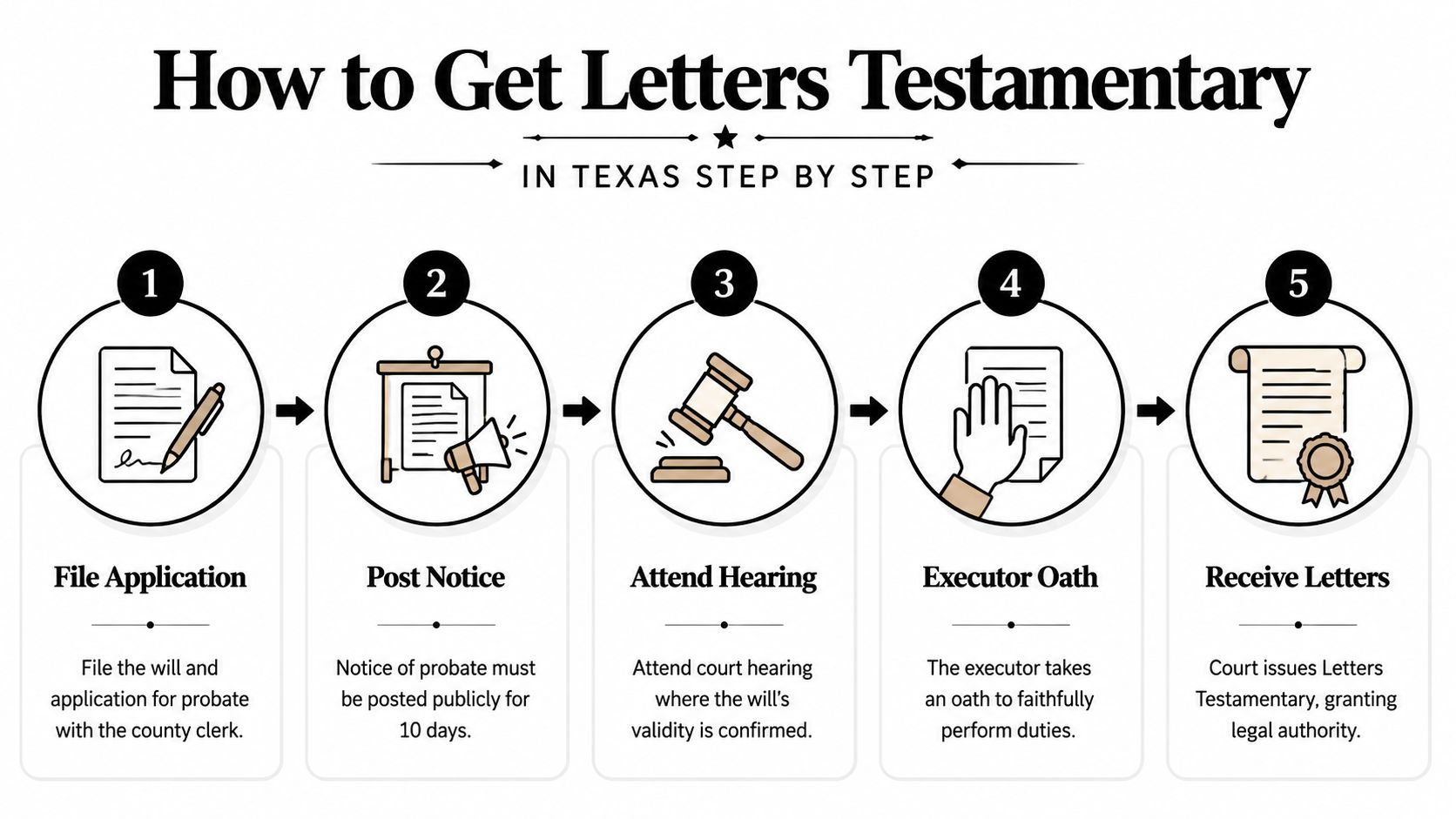 A step-by-step infographic illustrating the process of obtaining Letters Testamentary in the state of Texas.