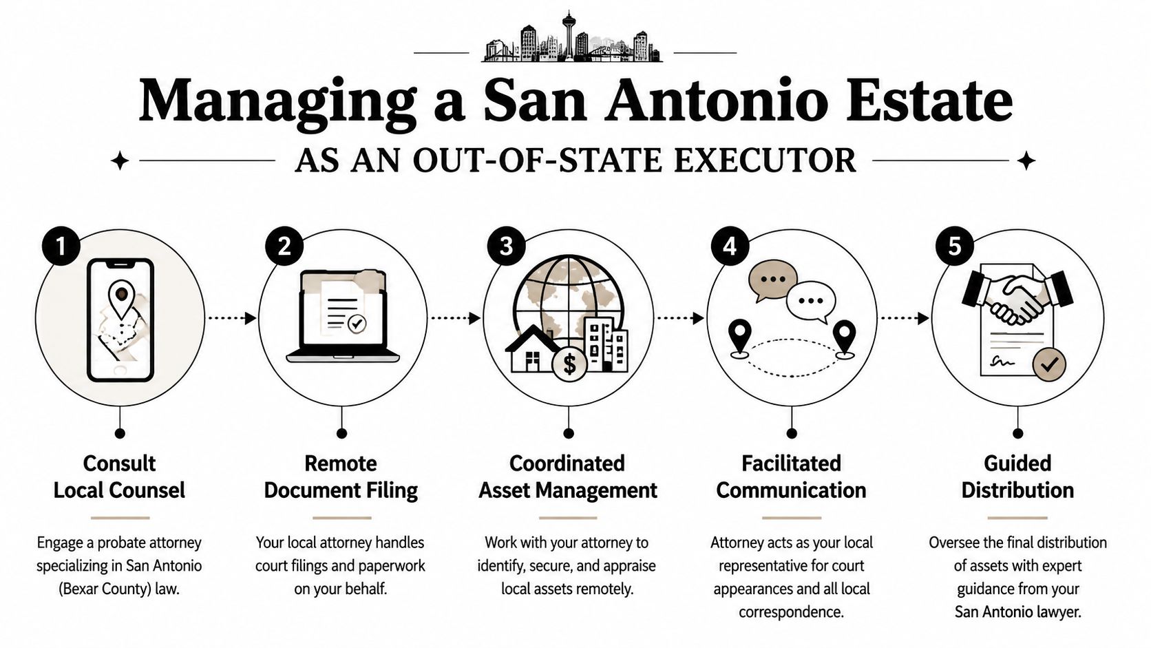 A five-step infographic showing how an out-of-state executor can manage a San Antonio estate remotely with legal help.