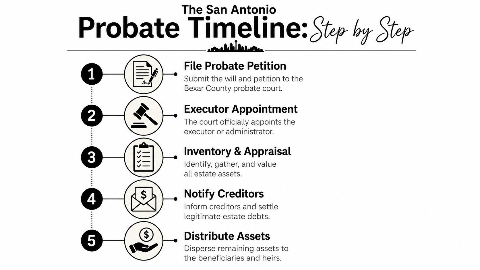 A five-step infographic detailing the probate process in the San Antonio, Texas probate court system.