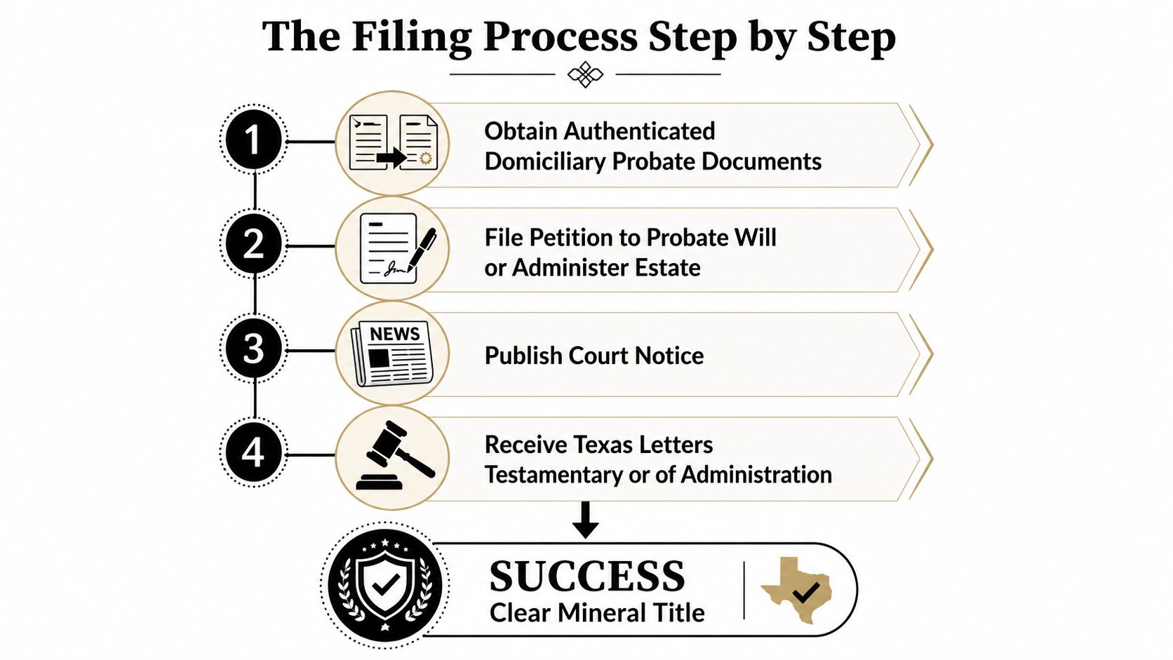 A flow chart illustrating the four steps of the Texas ancillary probate process for mineral rights.