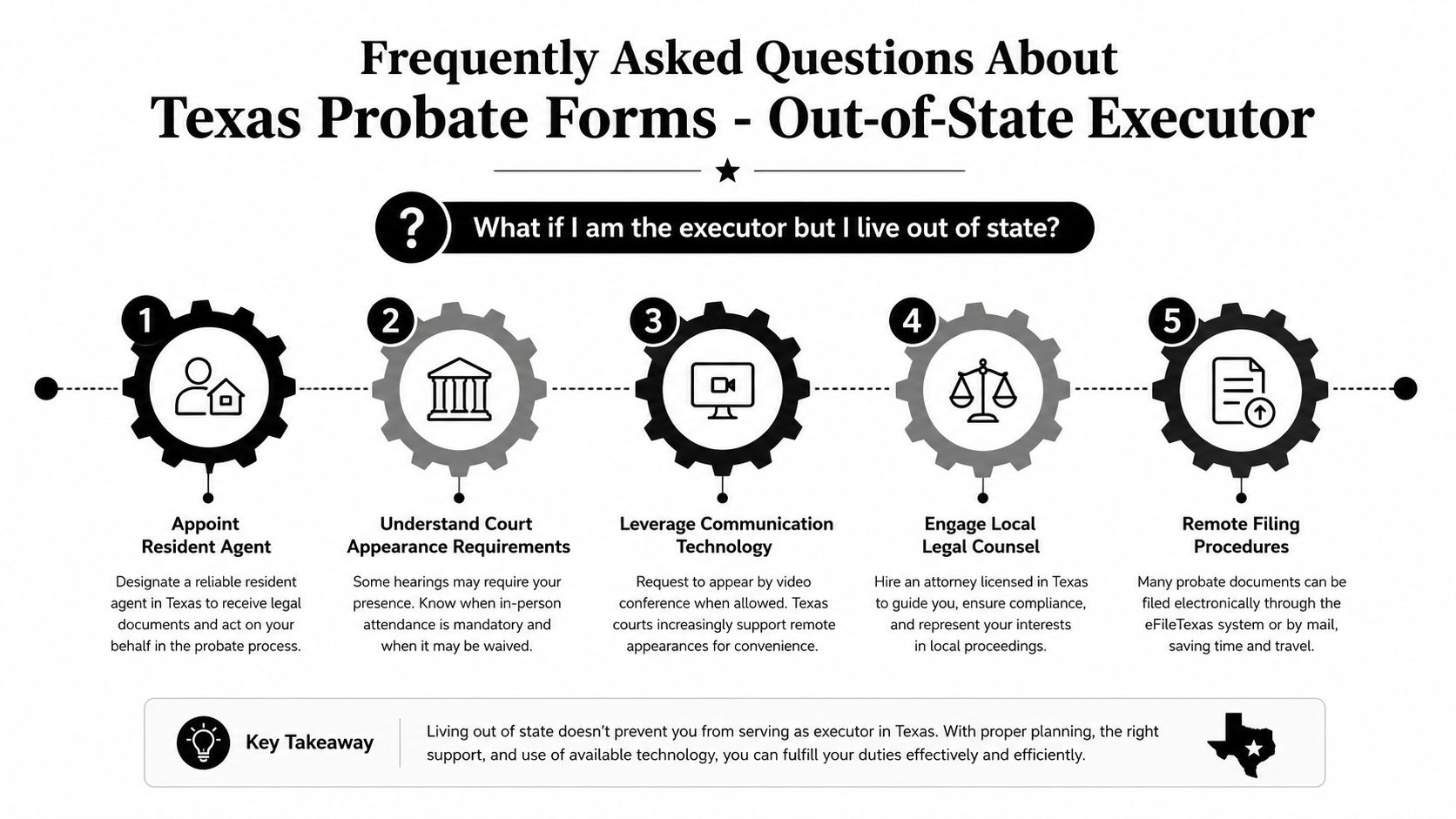 An infographic detailing steps for out-of-state executors to manage Texas probate forms and legal proceedings effectively.