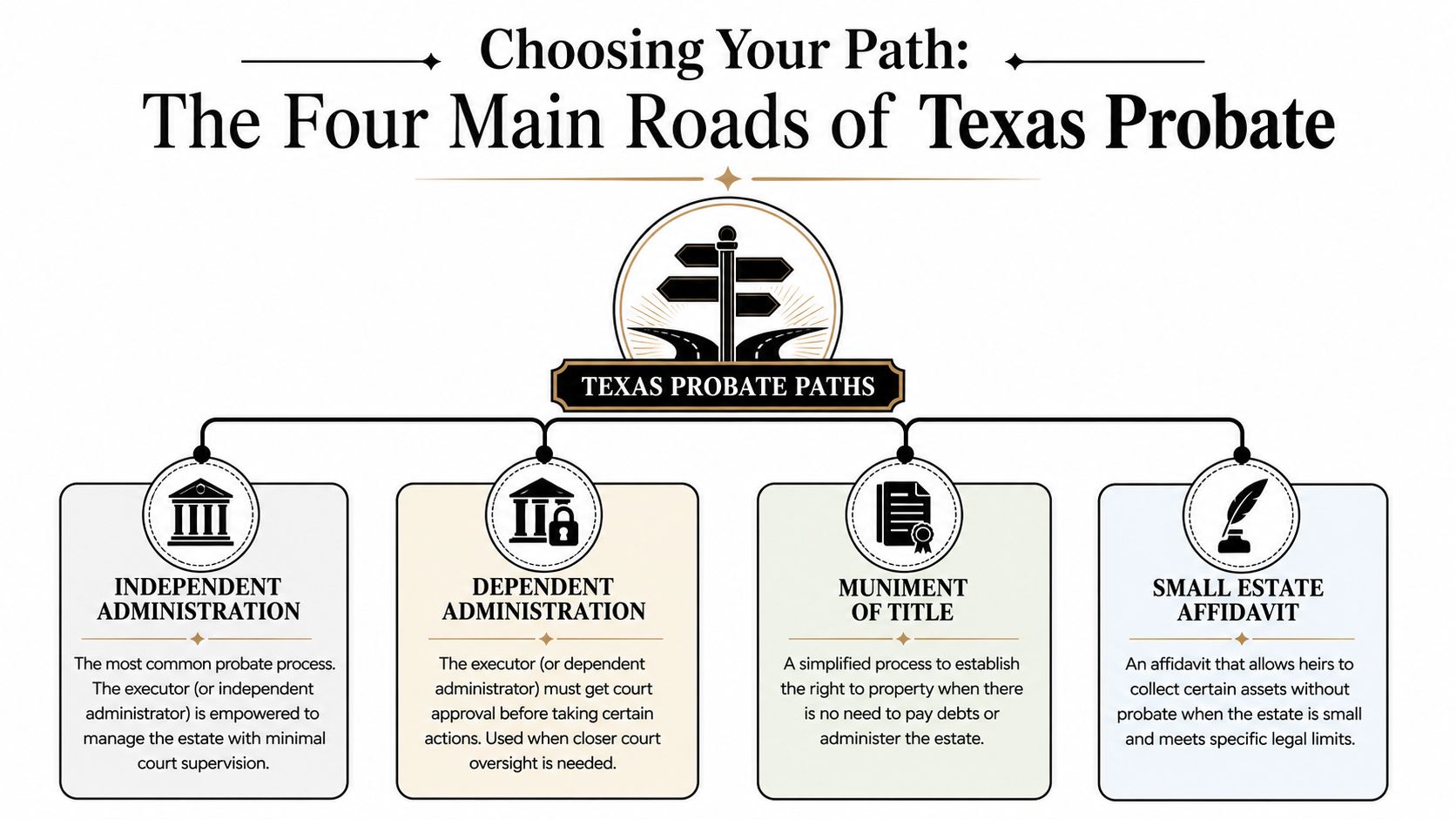 An infographic showing the four main types of probate processes in the Texas legal system.