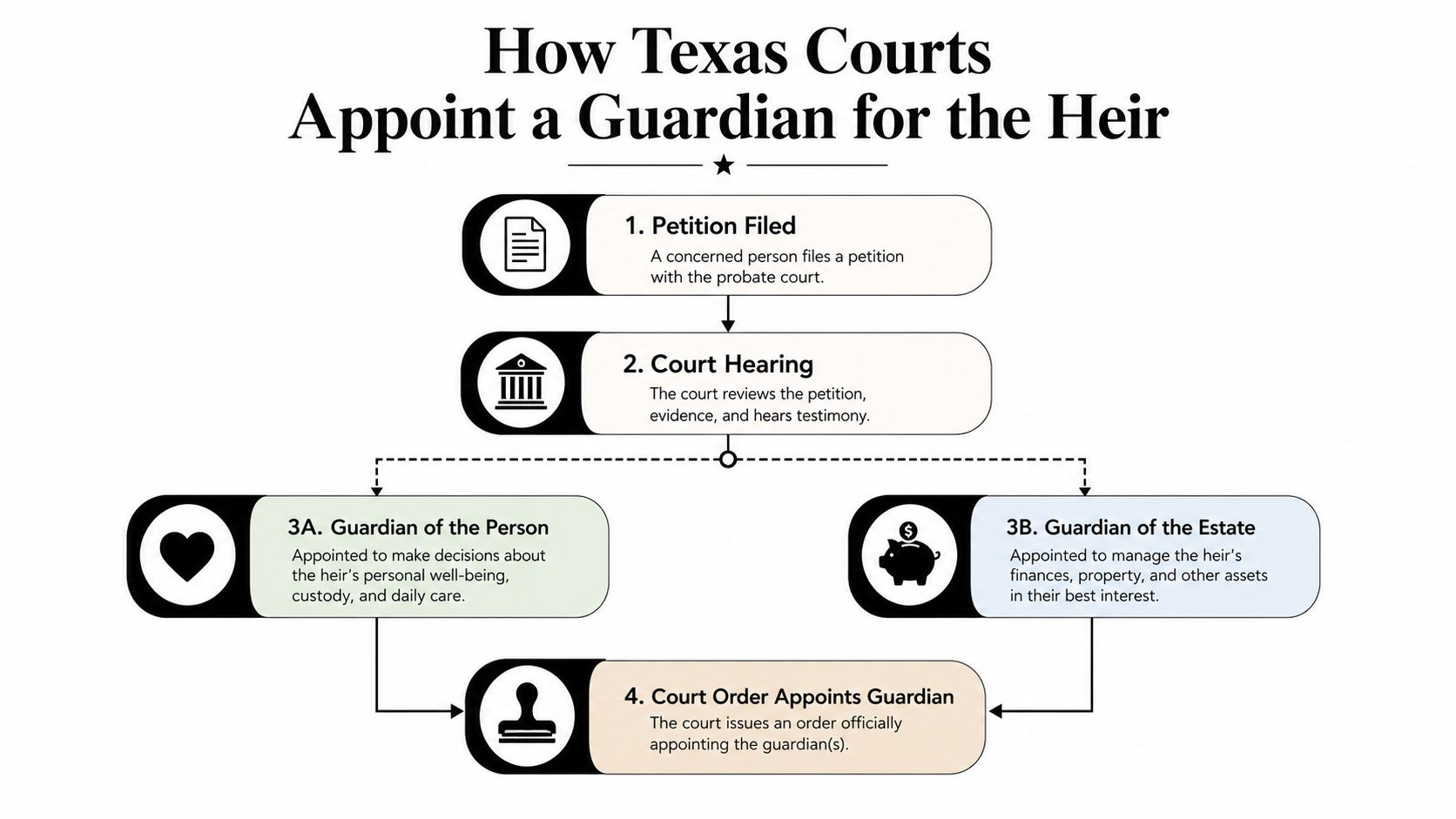 A flowchart detailing the legal steps Texas courts take to appoint a guardian for a minor heir.