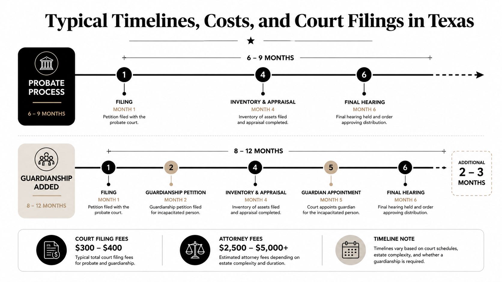 A timeline graphic showing probate and guardianship legal processes, estimated costs, and court timelines in Texas.
