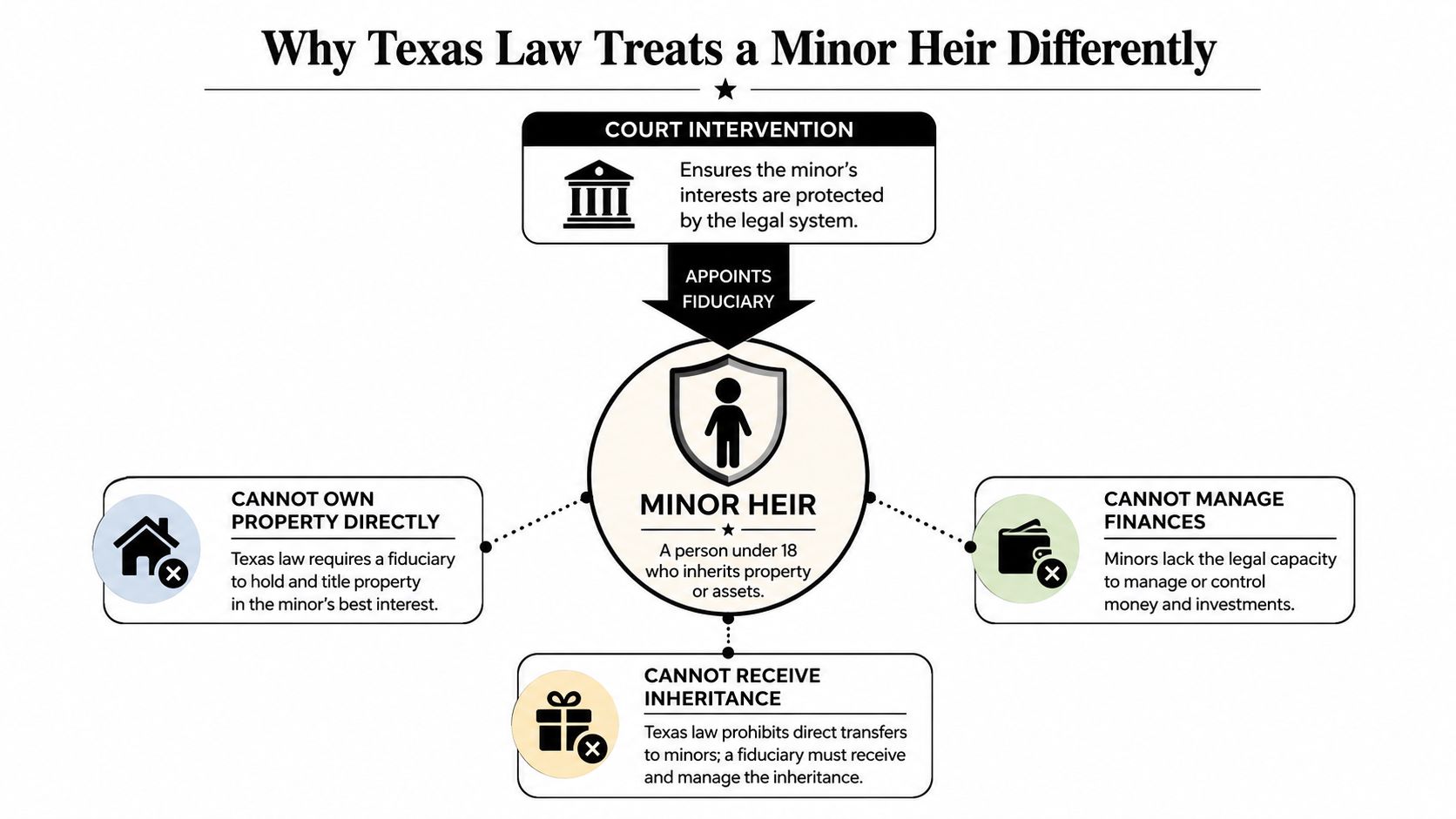 An infographic explaining why Texas law requires court intervention and fiduciaries for minor heirs receiving an inheritance.