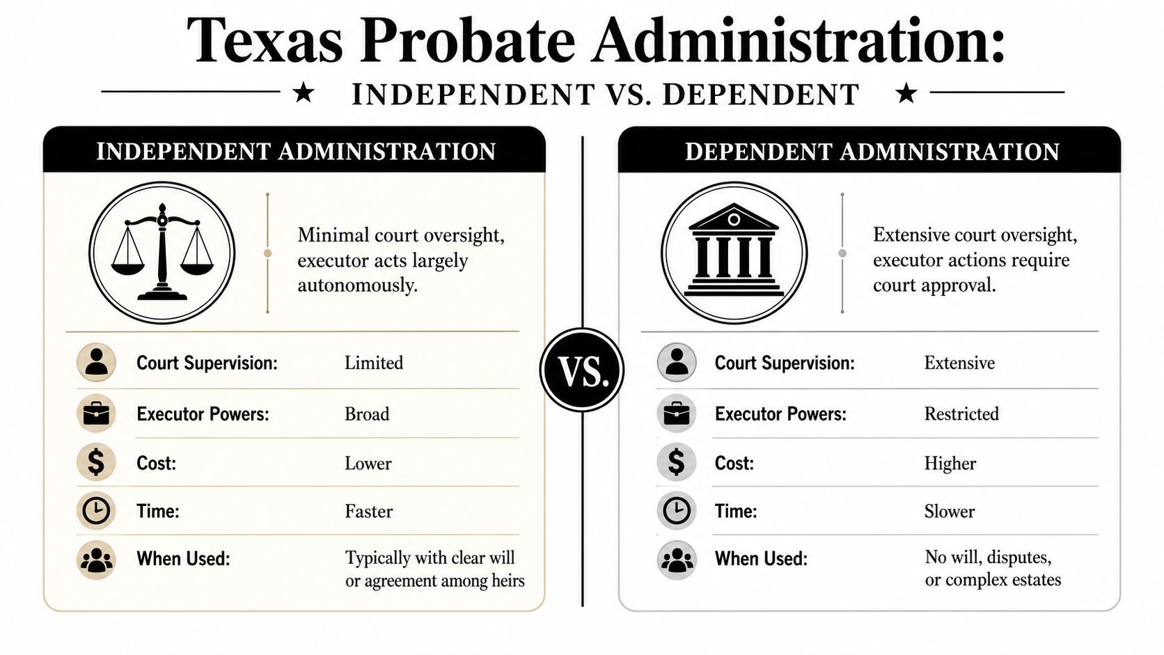 A comparison chart outlining the differences between independent and dependent probate administration in Texas.