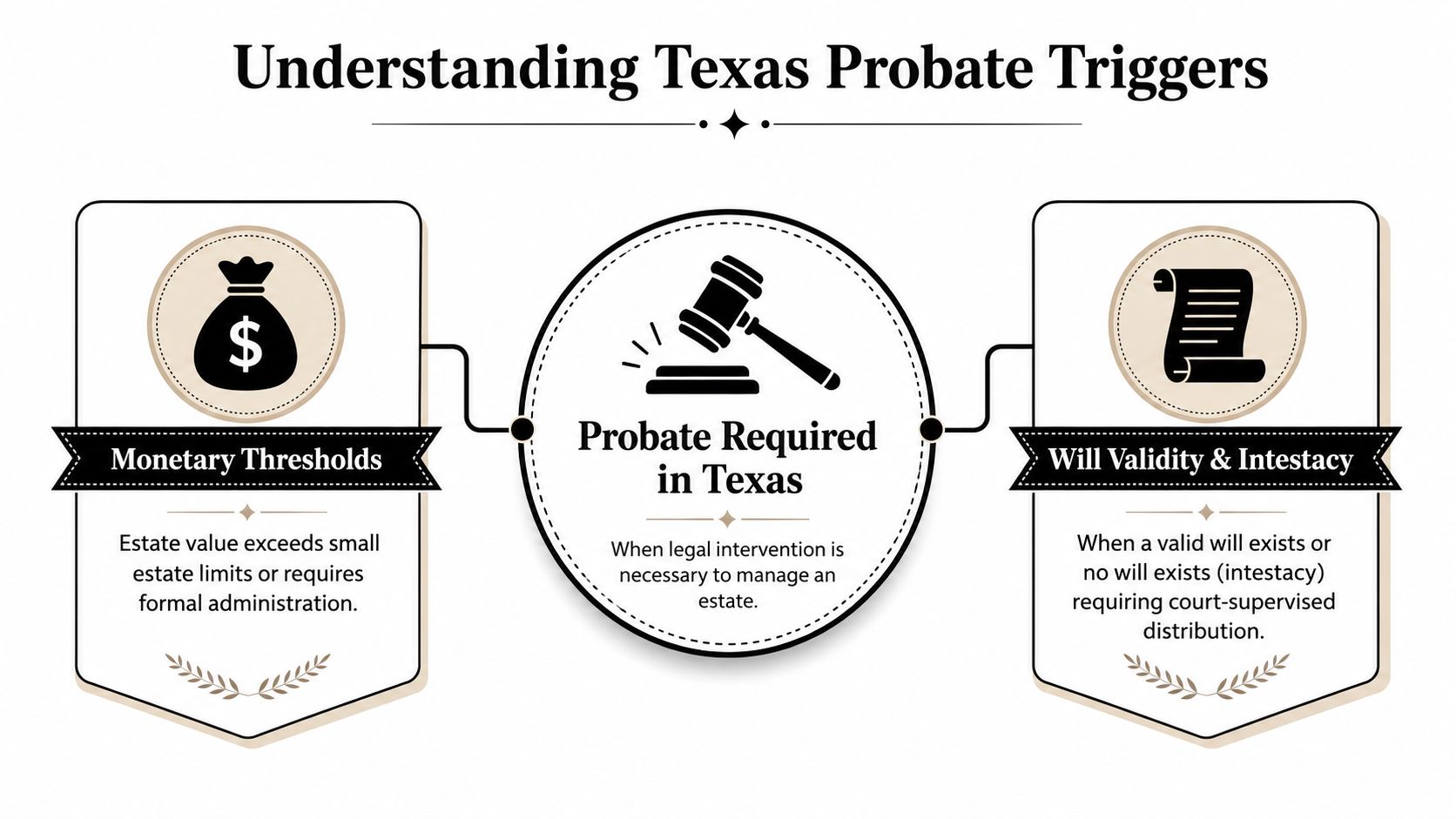 A diagram explaining factors that trigger the need for probate court proceedings in Texas estates.